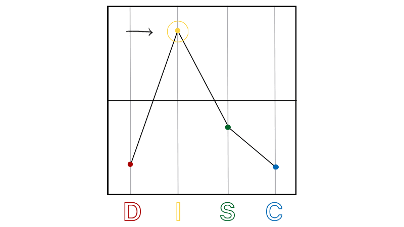 High I DISC Graph 